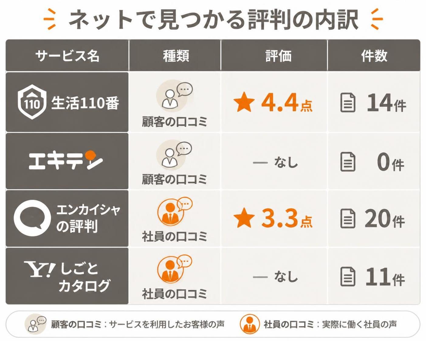 【比較表作成】ネットで見つかる評判の内訳。生活110番: 種類=顧客の口コミ, 評価=4.4点, 件数=14件 / エキテン: 種類=顧客の口コミ, 評価=なし, 件数=0件 / エンカイシャの評判: 種類=社員の口コミ, 評価=3.3点, 件数=20件 / Yahooしごとカタログ: 種類=社員の口コミ, 評価=なし, 件数=11件