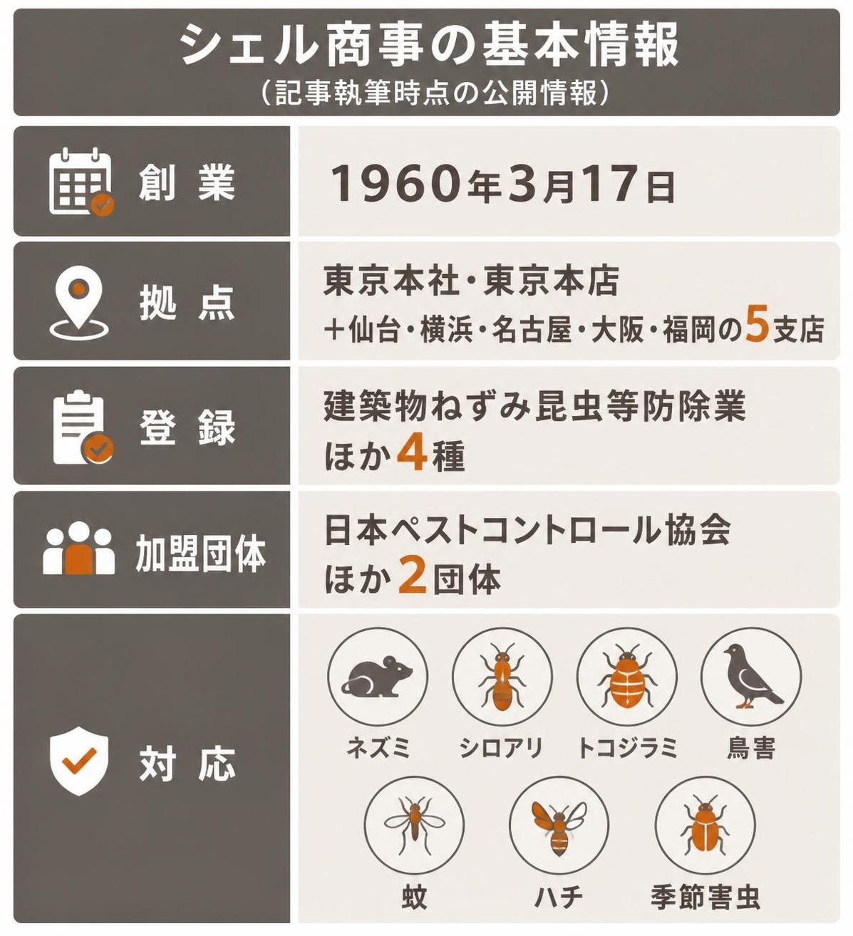 【比較表作成】シェル商事の基本情報(記事執筆時点の公開情報)。創業: 内容=1960年3月17日 / 拠点: 内容=東京本社・東京本店+仙台横浜名古屋大阪福岡の5支店 / 登録: 内容=建築物ねずみ昆虫等防除業ほか4種 / 加盟団体: 内容=日本ペストコントロール協会ほか2団体 / 対応: 内容=ネズミ シロアリ トコジラミ 鳥害 蚊 ハチ 季節害虫