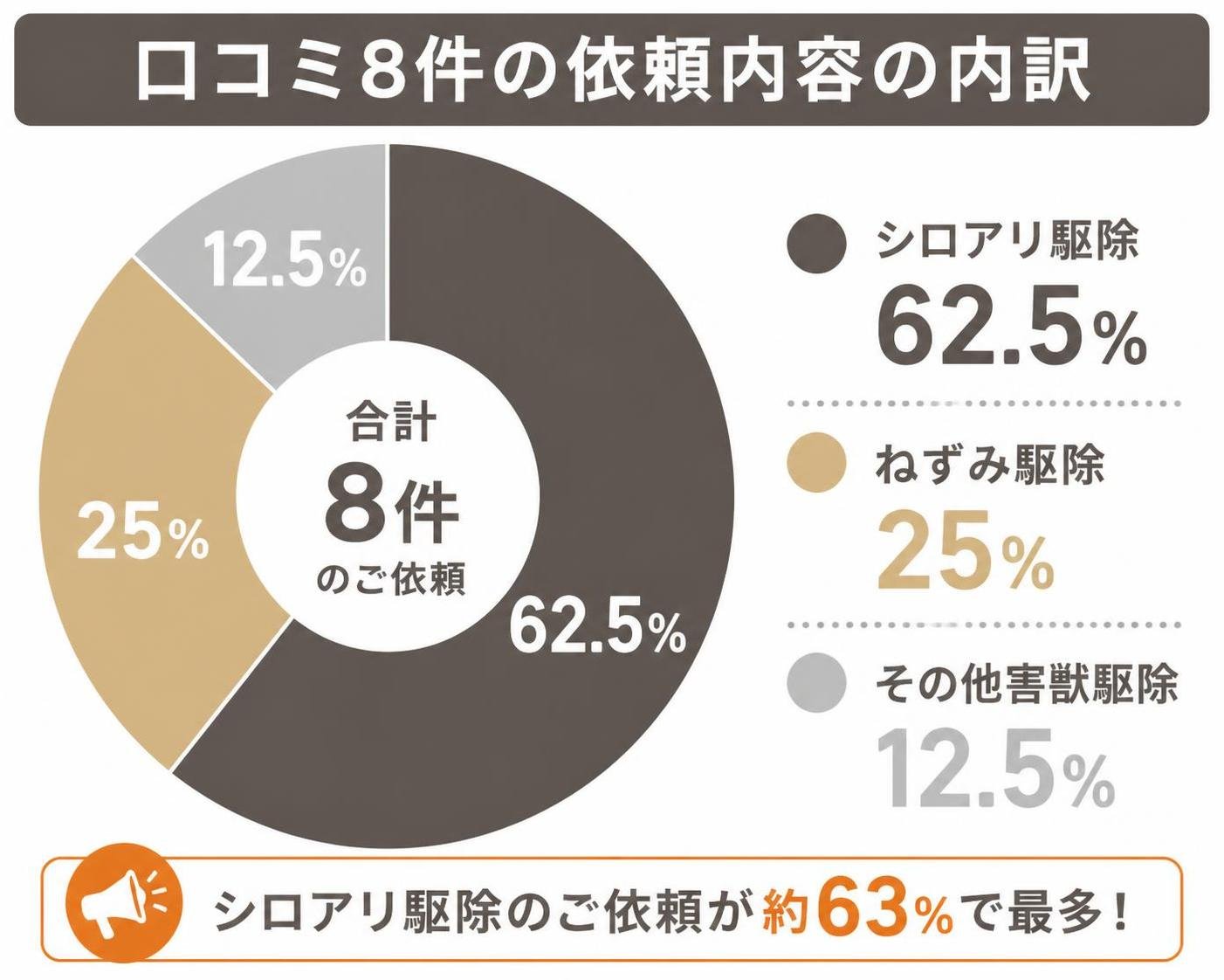 【ドーナツ作成】口コミ8件の依頼内容の内訳。シロアリ駆除:62.5% / ねずみ駆除:25% / その他害獣駆除:12.5%