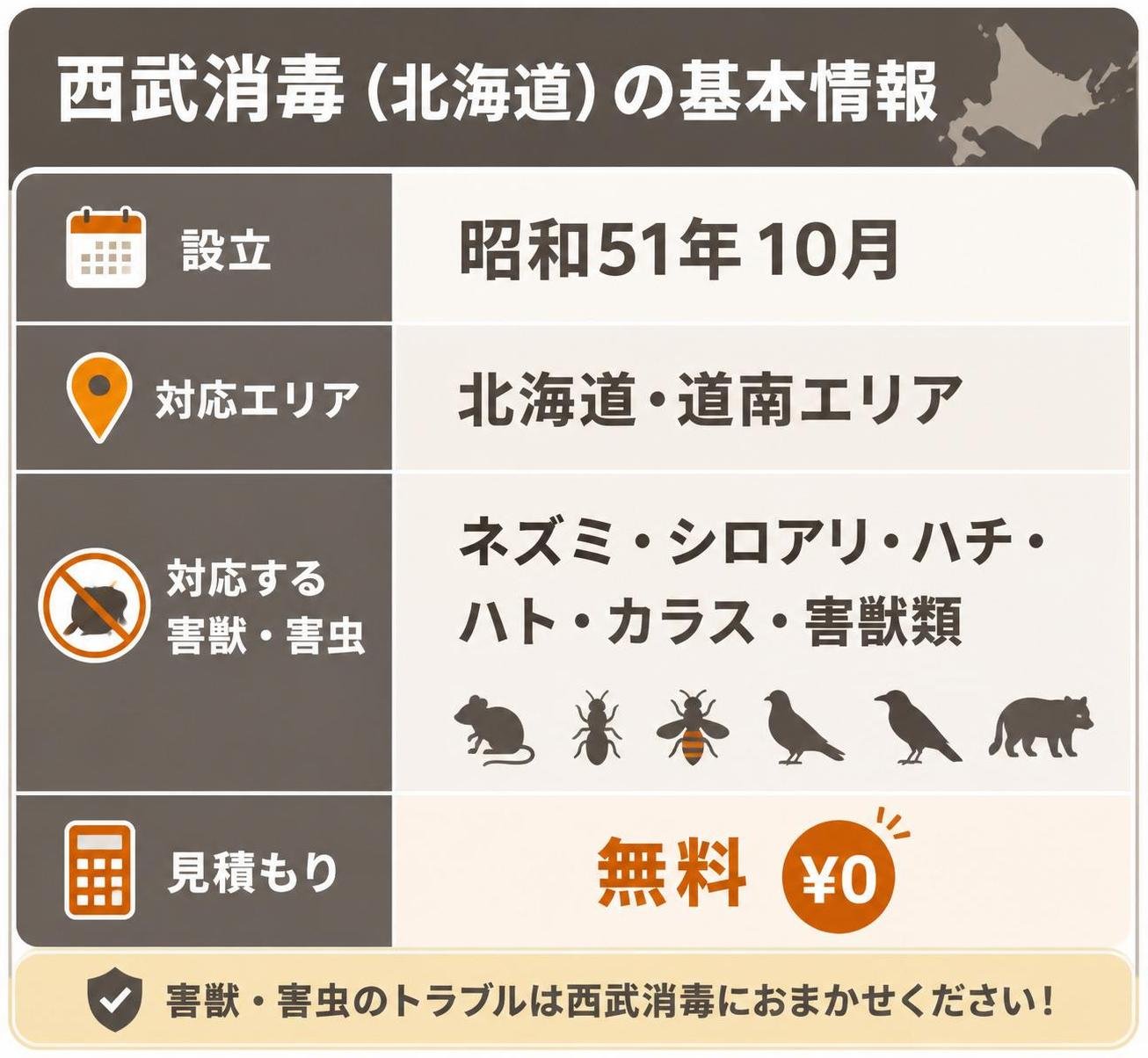 【比較表作成】西武消毒(北海道)の基本情報。設立: 項目=昭和51年10月 / 対応エリア: 項目=北海道・道南エリア / 対応する害獣・害虫: 項目=ネズミ・シロアリ・ハチ・ハト・カラス・害獣類 / 見積もり: 項目=無料