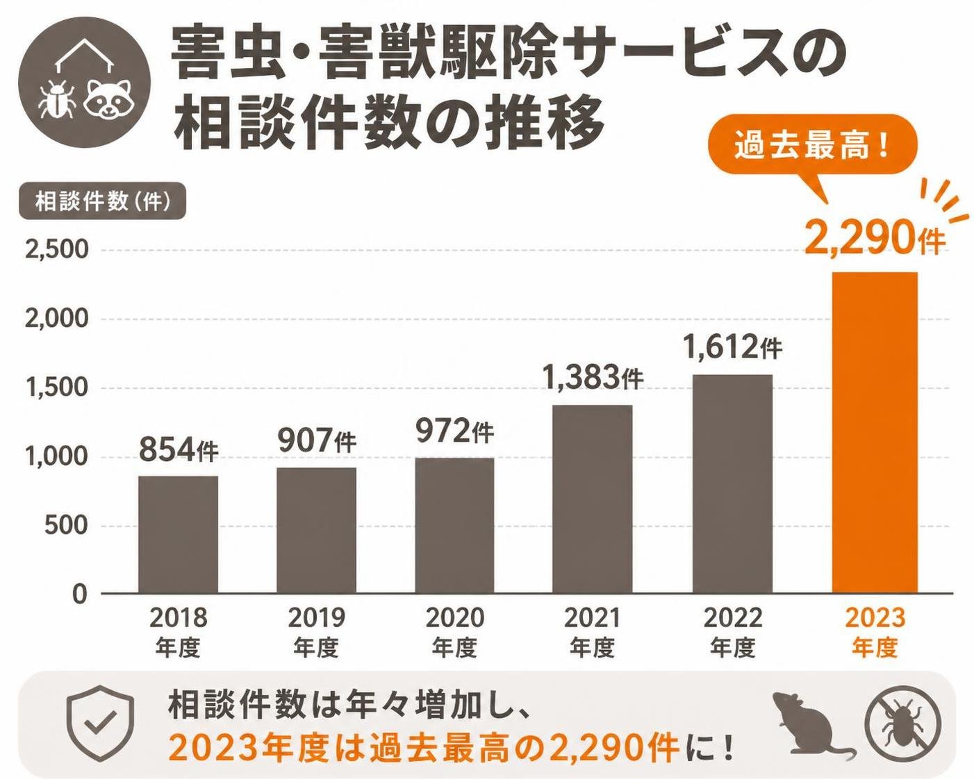 【縦棒作成】害虫・害獣駆除サービスの相談件数の推移。2018年度:854件 / 2019年度:907件 / 2020年度:972件 / 2021年度:1383件 / 2022年度:1612件 / 2023年度:2290件 2023年度を強調