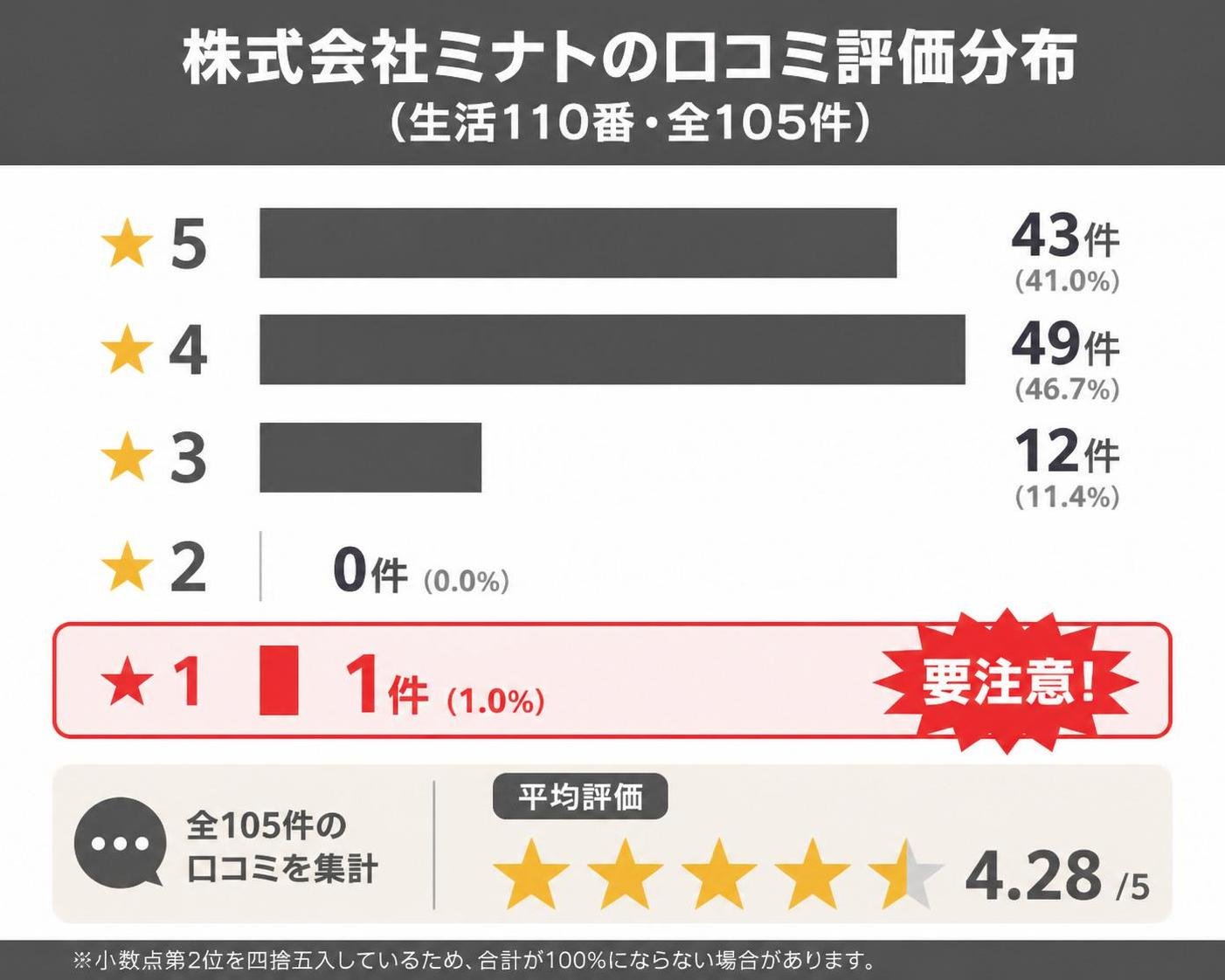 【横棒比較作成】株式会社ミナトの口コミ評価分布(生活110番・全105件)。★5:43件 / ★4:49件 / ★3:12件 / ★2:0件 / ★1:1件。★1を強調