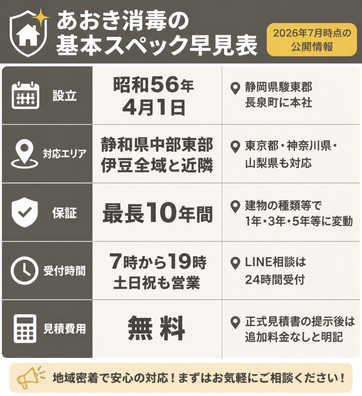 【比較表作成】あおき消毒の基本スペック早見表(2026年7月時点の公開情報)。設立: 内容=昭和56年4月1日, 補足=静岡県駿東郡長泉町に本社 / 対応エリア: 内容=静岡県中部東部伊豆全域と近隣, 補足=東京都神奈川県山梨県も対応 / 保証: 内容=最長10年間, 補足=建物の種類等で1年3年5年等に変動 / 受付時間: 内容=7時から19時 土日祝も営業, 補足=LINE相談は24時間受付 / 見積費用: 内容=無料, 補足=正式見積書の提示後は追加料金なしと明記