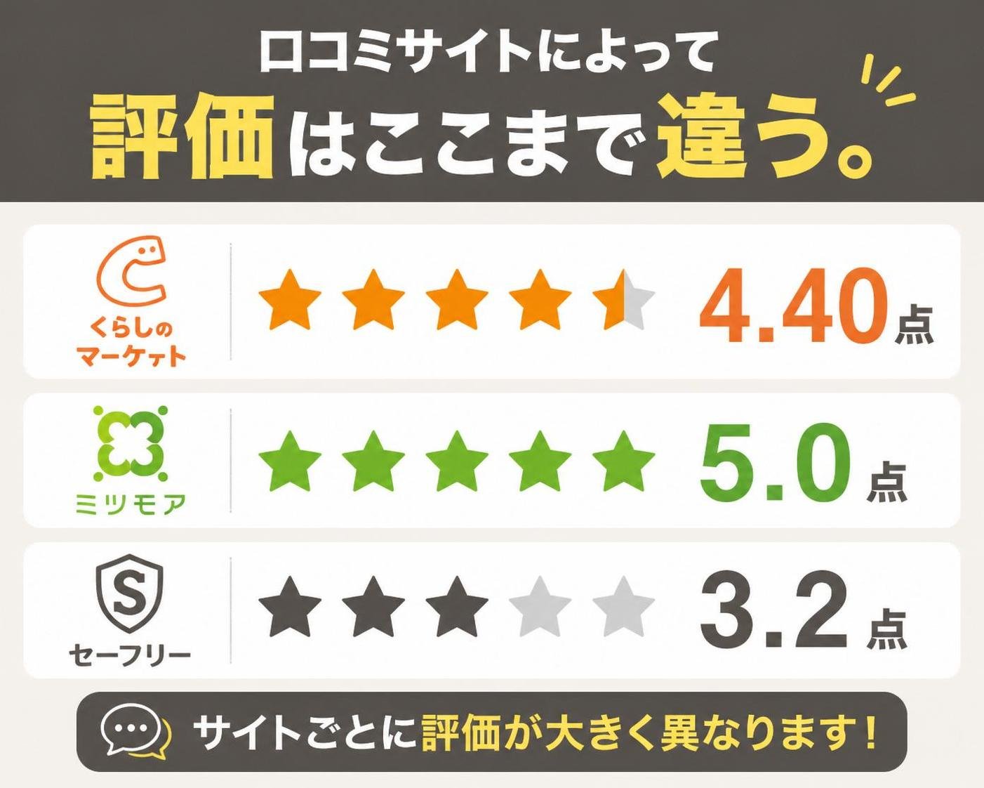 【横棒比較作成】口コミサイトによって評価はここまで違う。くらしのマーケット:4.40点 / ミツモア:5.0点 / セーフリー:3.2点