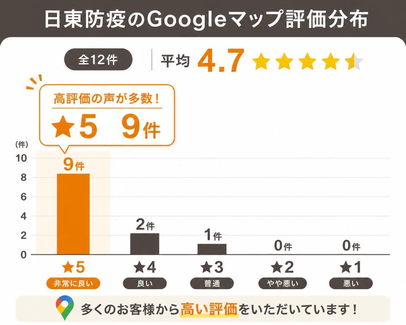 【縦棒作成】日東防疫のGoogleマップ評価分布(全12件・平均4.7)。★5:9件 / ★4:2件 / ★3:1件 / ★2:0件 / ★1:0件。★5を強調