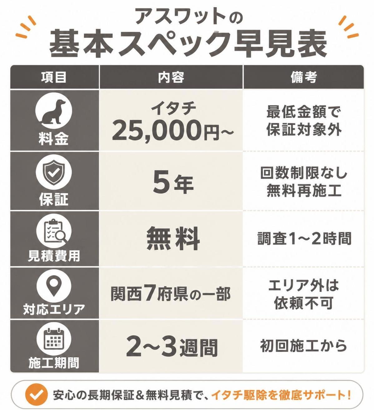 【比較表作成】アスワットの基本スペック早見表。料金: 内容=イタチ25000円〜, 備考=最低金額で保証対象外 / 保証: 内容=5年, 備考=回数制限なし無料再施工 / 見積費用: 内容=無料, 備考=調査1〜2時間 / 対応エリア: 内容=関西7府県の一部, 備考=エリア外は依頼不可 / 施工期間: 内容=2〜3週間, 備考=初回施工から