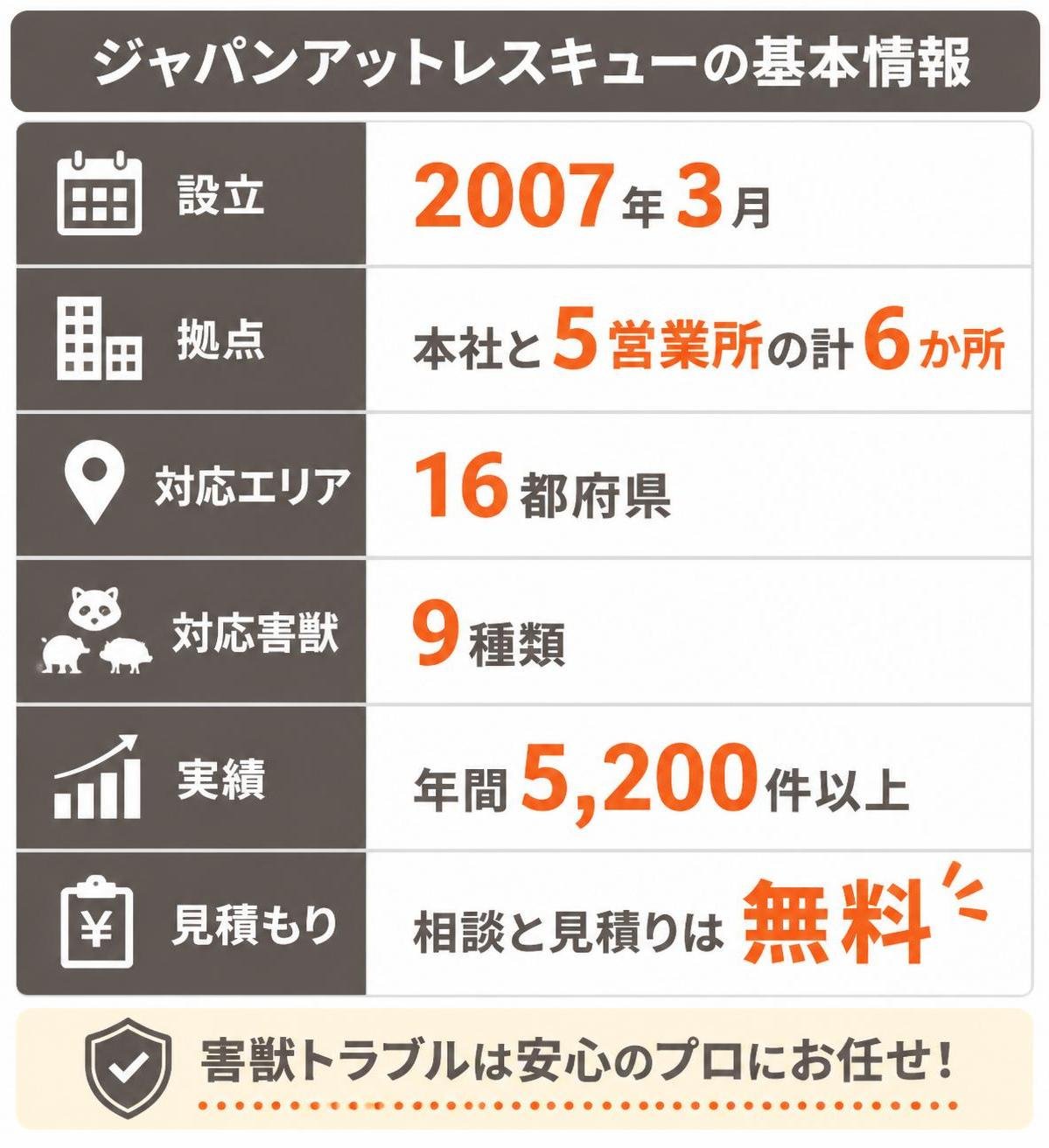 【比較表作成】公式サイトで確認できたジャパンアットレスキューの事実。設立: 内容=2007年3月 / 拠点: 内容=本社と5営業所の計6か所 / 対応エリア: 内容=16都府県 / 対応害獣: 内容=9種類 / 実績: 内容=年間5200件以上 / 見積もり: 内容=相談と見積りは無料