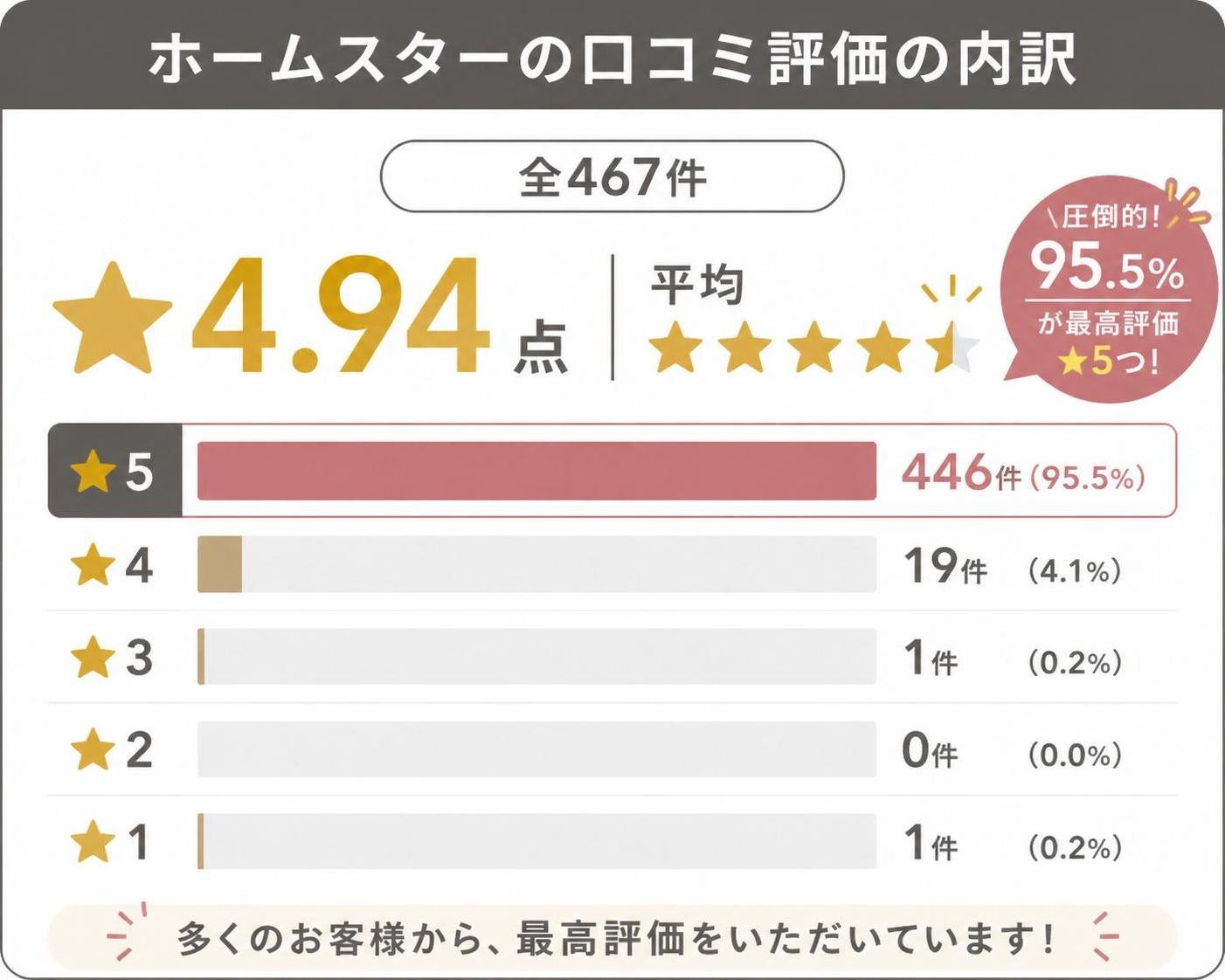 【横棒比較作成】ホームスターの口コミ評価の内訳(全467件・平均4.94点)。★5:446件 / ★4:19件 / ★3:1件 / ★2:0件 / ★1:1件。★5を強調