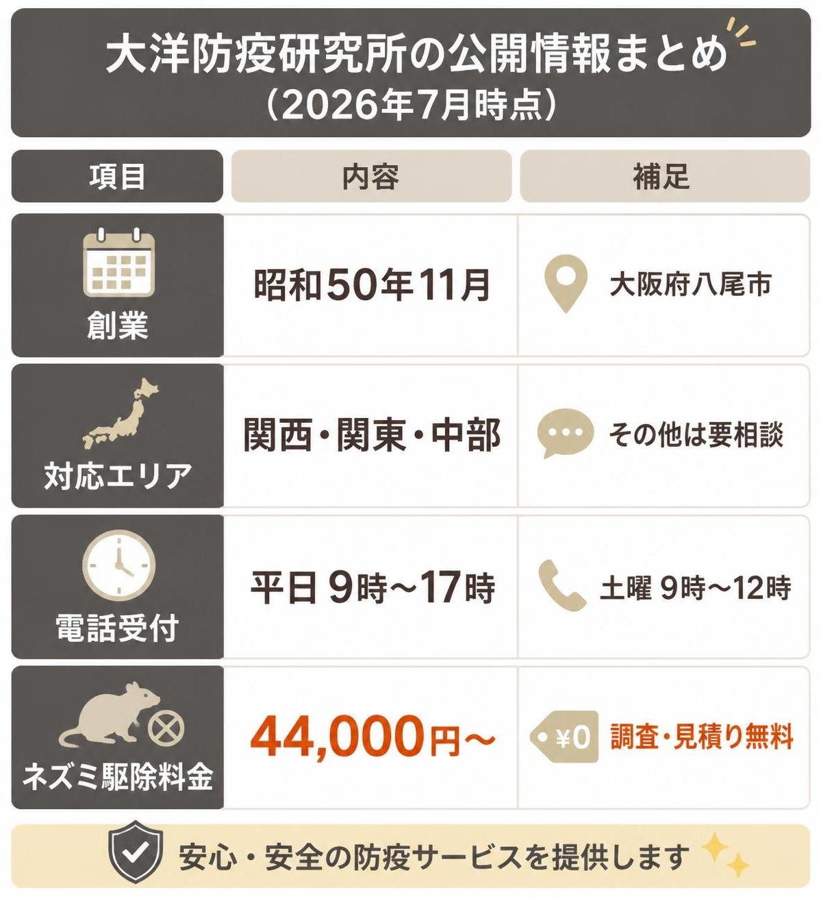 【比較表作成】大洋防疫研究所の公開情報まとめ(2026年7月時点)。創業: 内容=昭和50年11月, 補足=大阪府八尾市 / 対応エリア: 内容=関西・関東・中部, 補足=その他は要相談 / 電話受付: 内容=平日9時〜17時, 補足=土曜9時〜12時 / ネズミ駆除料金: 内容=44000円〜, 補足=調査・見積り無料