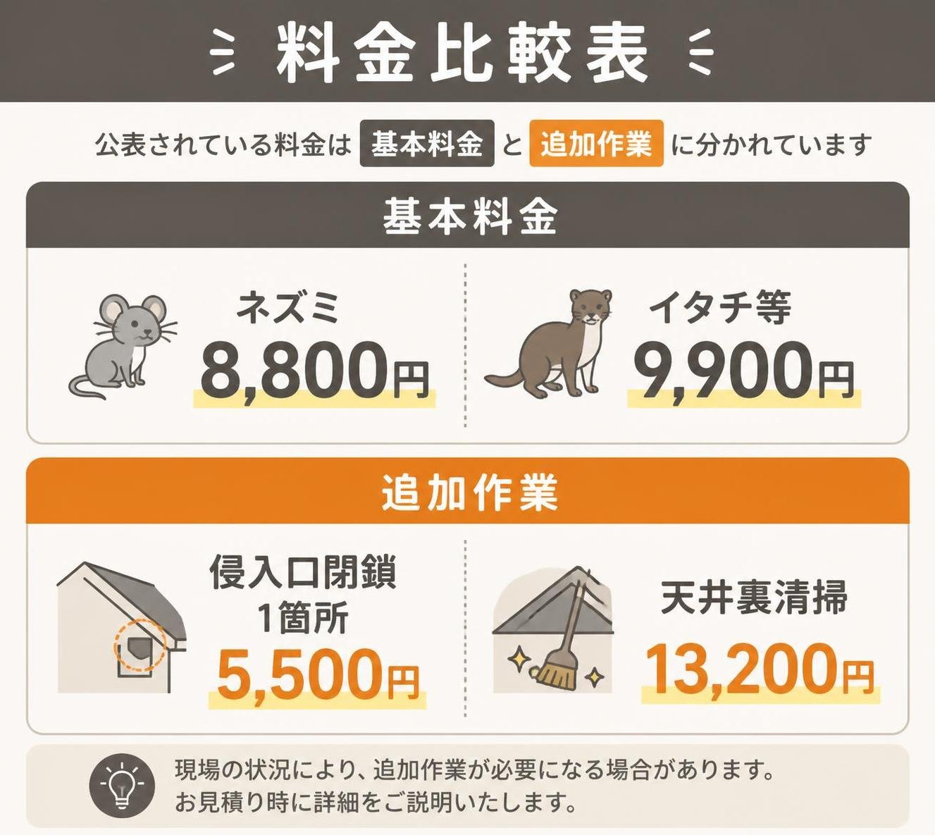 【横棒比較作成】公表されている料金は基本料金と追加作業に分かれている。基本料金ネズミ:8800円 / 基本料金イタチ等:9900円 / 侵入口閉鎖1箇所:5500円 / 天井裏清掃:13200円