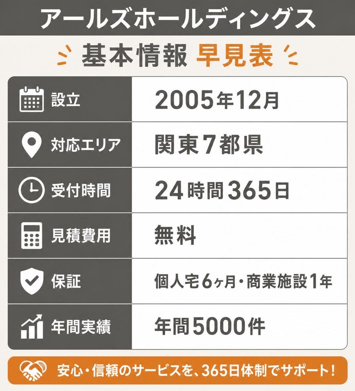 【比較表作成】アールズホールディングスの基本情報早見表。設立: 内容=2005年12月 / 対応エリア: 内容=関東7都県 / 受付時間: 内容=24時間365日 / 見積費用: 内容=無料 / 保証: 内容=個人宅6ヶ月・商業施設1年 / 年間実績: 内容=年間5000件