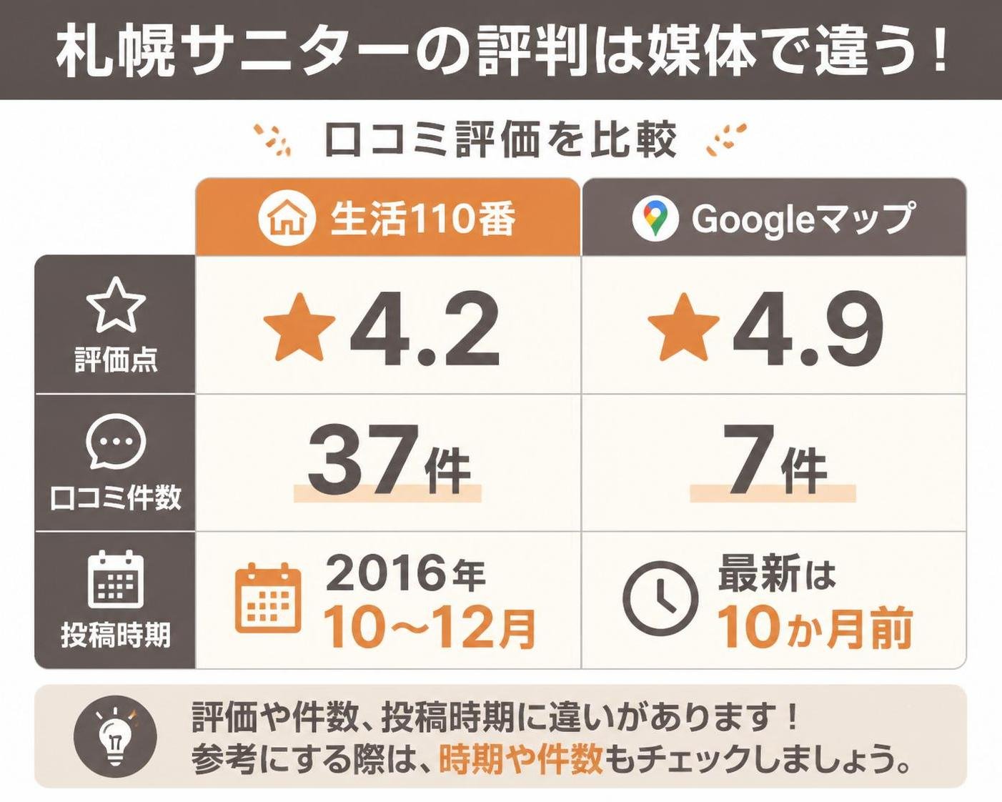 【比較表作成】札幌サニターの評判は媒体で違う。生活110番: 評価点=4.2, 口コミ件数=37件, 投稿時期=2016年10〜12月 / Googleマップ: 評価点=4.9, 口コミ件数=7件, 投稿時期=最新は10か月前
