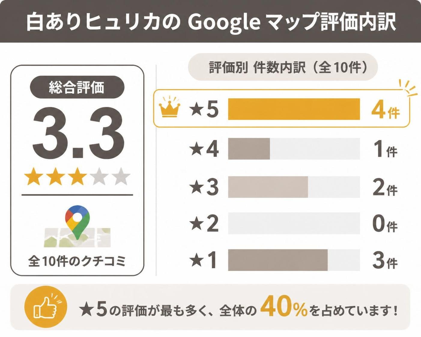 【縦棒作成】白ありヒュリカのGoogleマップ評価内訳(全10件・総合3.3)。★5:4件 / ★4:1件 / ★3:2件 / ★2:0件 / ★1:3件。★5を強調