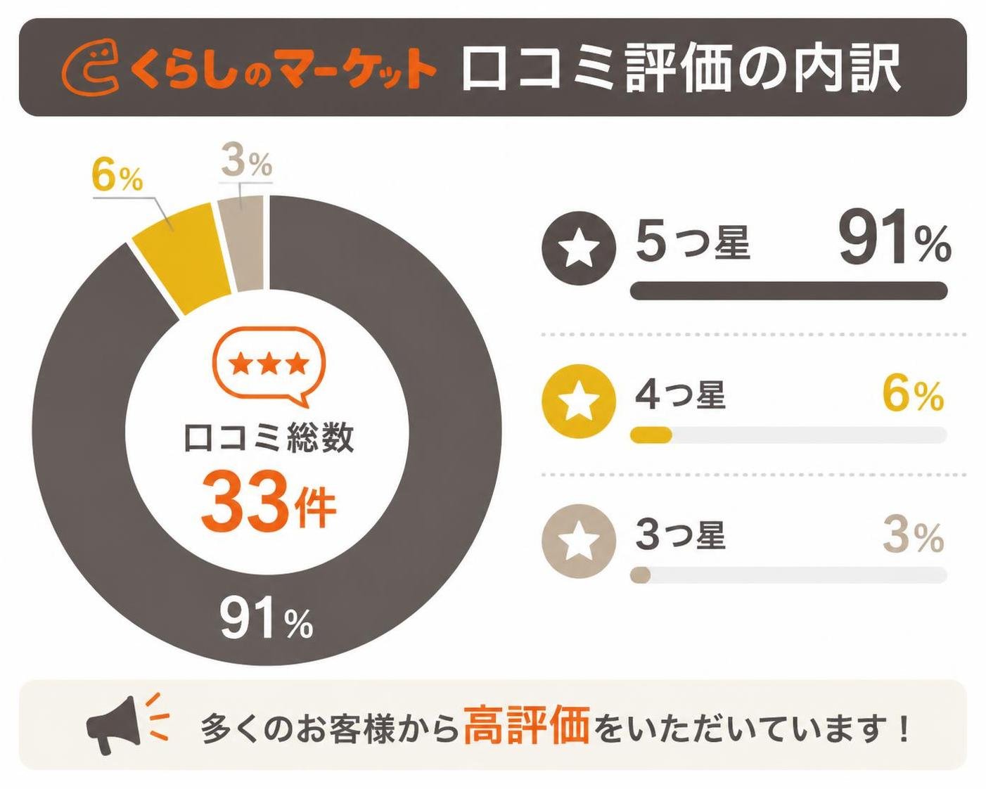 【ドーナツ作成】くらしのマーケット掲載の口コミ33件の評価内訳。5つ星:91% / 4つ星:6% / 3つ星:3%