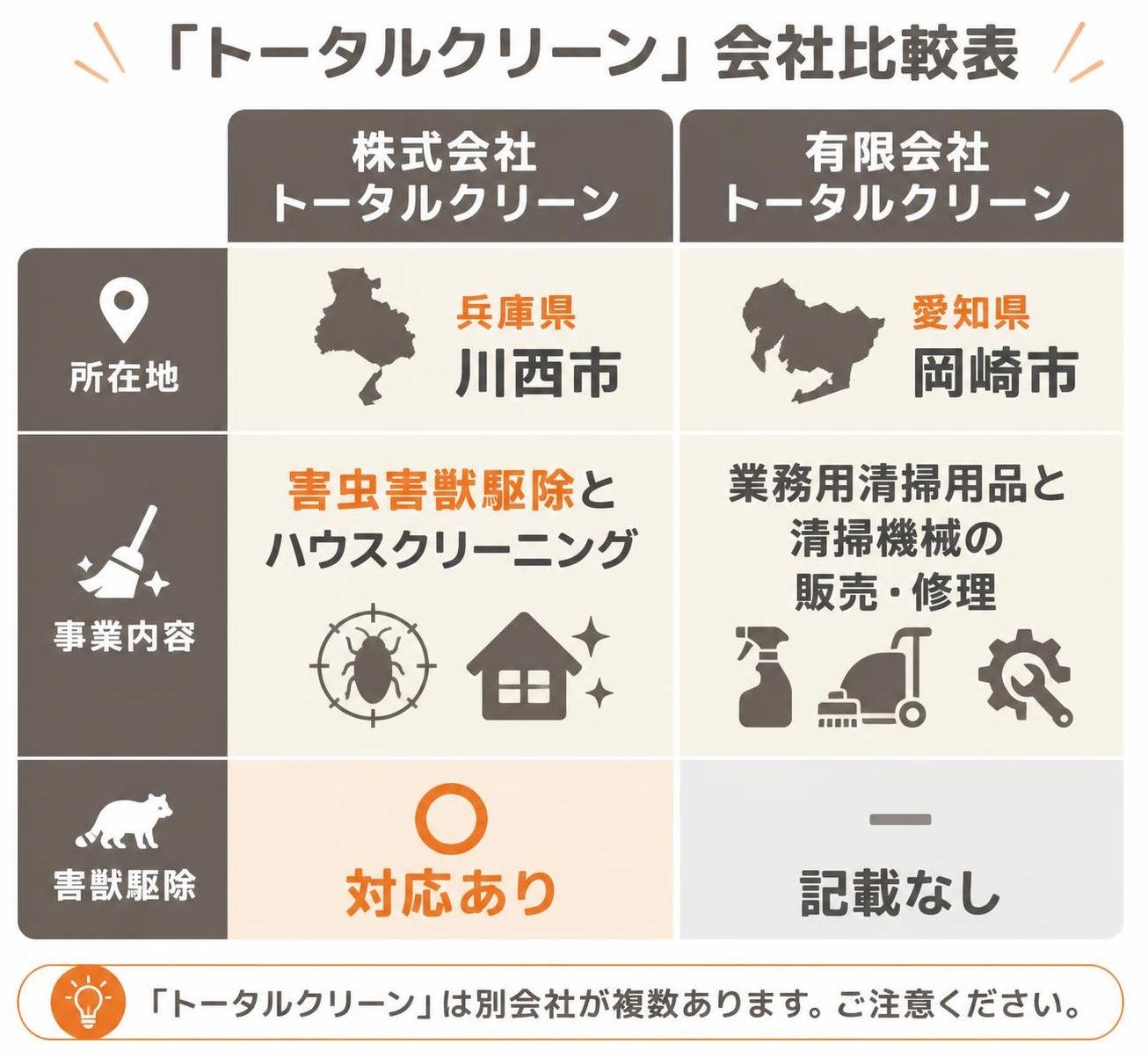 【比較表作成】「トータルクリーン」は別会社が複数ある。株式会社トータルクリーン: 所在地=兵庫県川西市, 事業内容=害虫害獣駆除とハウスクリーニング, 害獣駆除=対応あり / 有限会社トータルクリーン: 所在地=愛知県岡崎市, 事業内容=業務用清掃用品と清掃機械の販売修理, 害獣駆除=記載なし