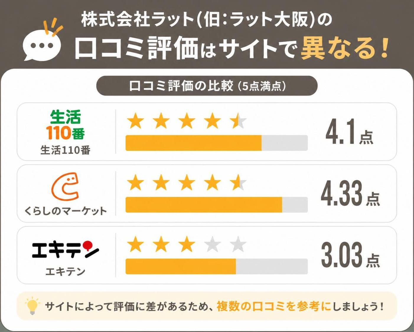 【横棒比較作成】株式会社ラット(旧:ラット大阪)の口コミ評価はサイトで異なる。生活110番:4.1点 / くらしのマーケット:4.33点 / エキテン:3.03点