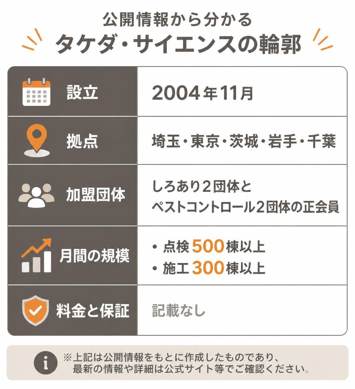 【比較表作成】公開情報から分かるタケダ・サイエンスの輪郭。設立: 公開内容=2004年11月 / 拠点: 公開内容=埼玉・東京・茨城・岩手・千葉 / 加盟団体: 公開内容=しろあり2団体とペストコントロール2団体の正会員 / 月間の規模: 公開内容=点検500棟以上・施工300棟以上 / 料金と保証: 公開内容=記載なし