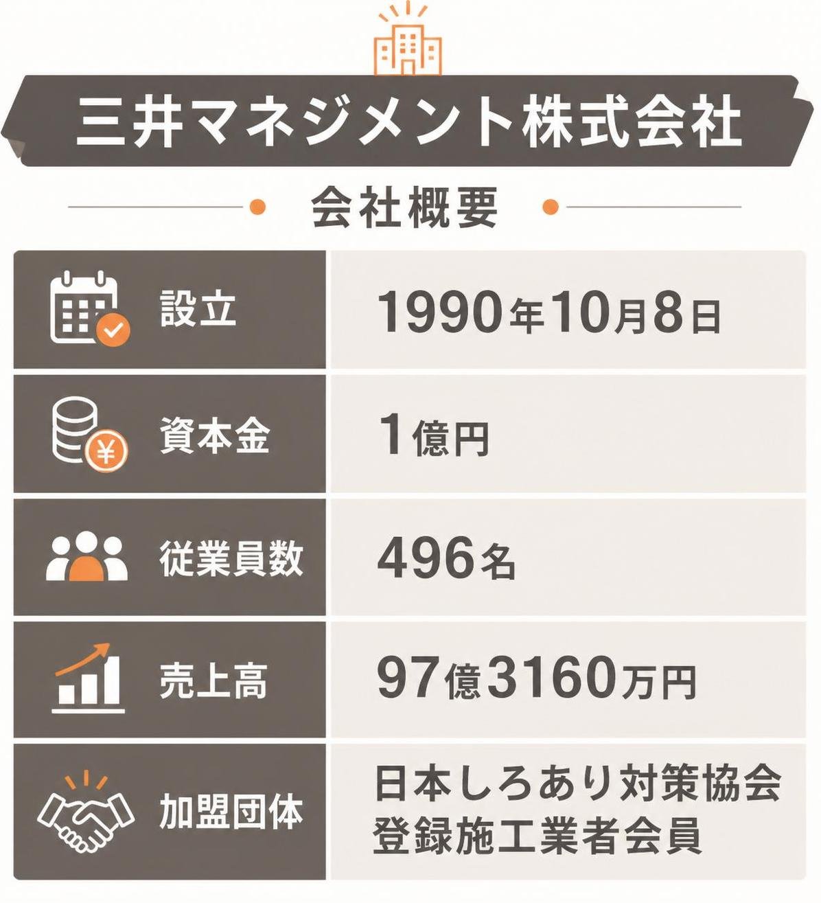 【比較表作成】三井マネジメント株式会社の会社概要。設立: 内容=1990年10月8日 / 資本金: 内容=1億円 / 従業員数: 内容=496名 / 売上高: 内容=97億3160万円 / 加盟団体: 内容=日本しろあり対策協会 登録施工業者会員