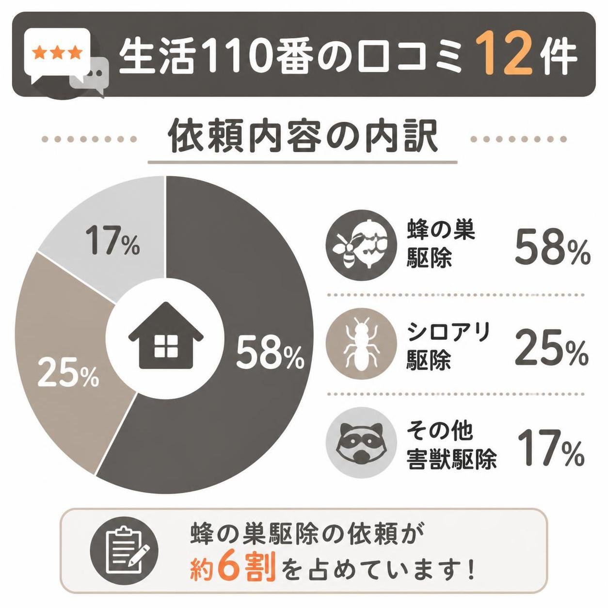【ドーナツ作成】生活110番の口コミ12件、依頼内容の内訳。蜂の巣駆除:58% / シロアリ駆除:25% / その他害獣駆除:17%