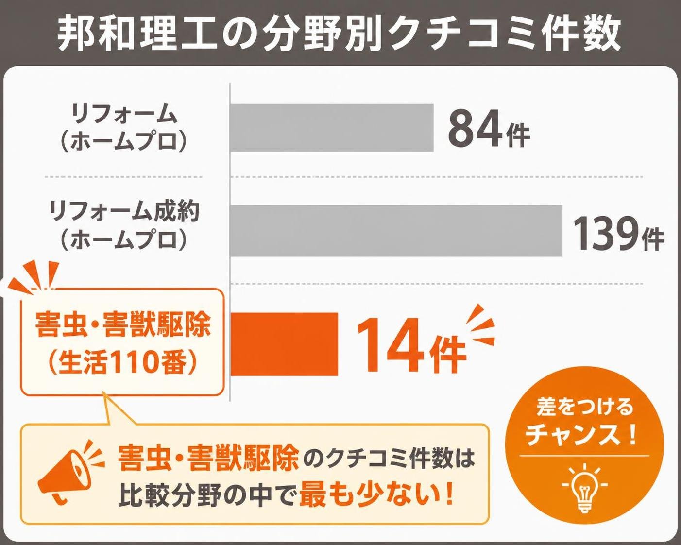 【横棒比較作成】邦和理工の分野別クチコミ件数。害虫・害獣駆除(生活110番):14件 / リフォーム(ホームプロ):84件 / リフォーム成約(ホームプロ):139件。害虫・害獣駆除を強調