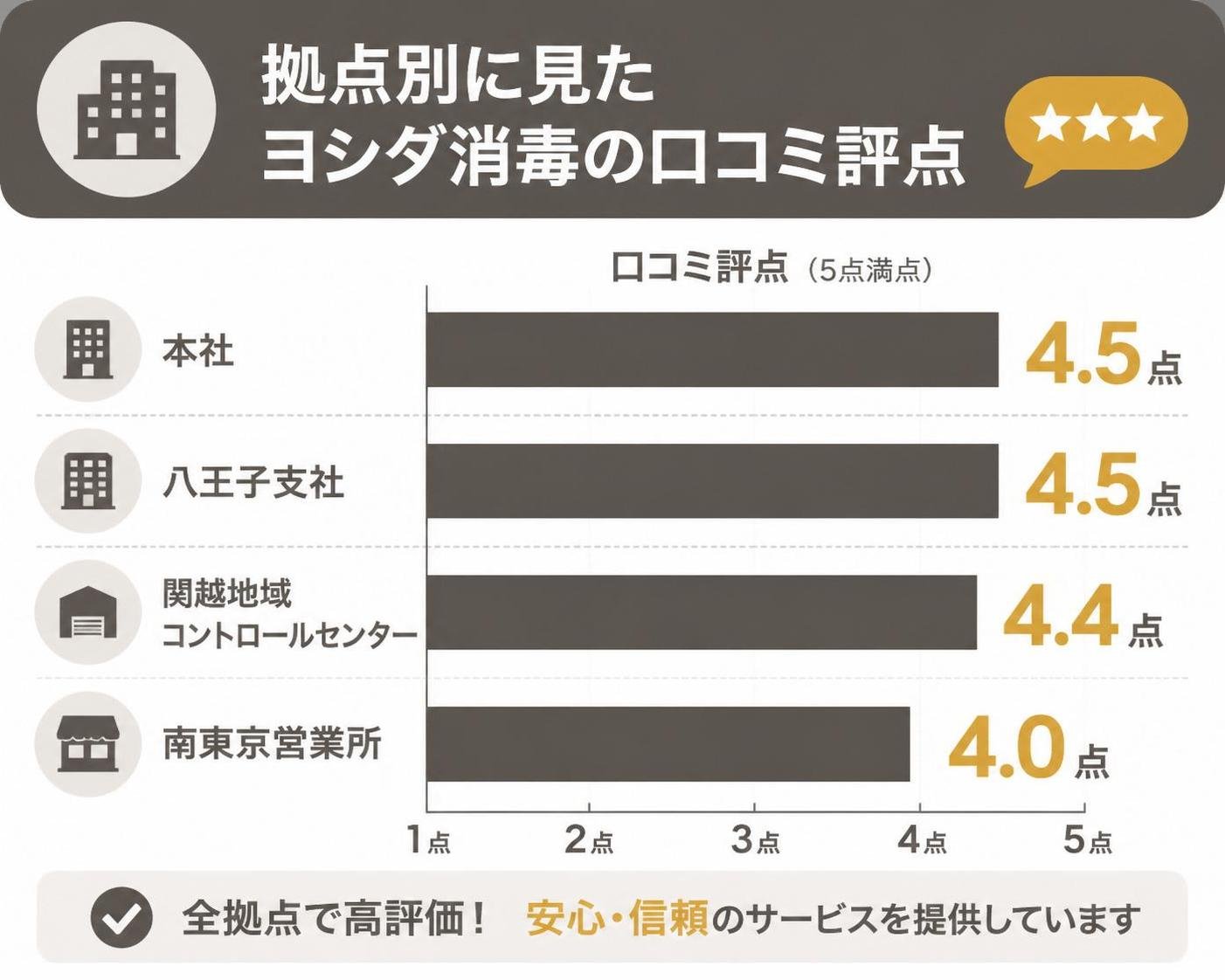 【横棒比較作成】拠点別に見たヨシダ消毒の口コミ評点。本社:4.5点 / 八王子支社:4.5点 / 関越地域コントロールセンター:4.4点 / 南東京営業所:4.0点