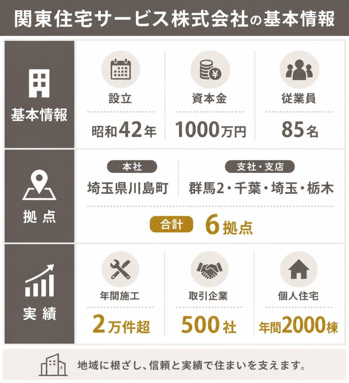 【比較表作成】関東住宅サービス株式会社の基本情報。会社: 設立=昭和42年, 資本金=1000万円, 従業員=85名 / 拠点: 本社=埼玉県川島町, 支社支店=群馬2・千葉・埼玉・栃木, 合計=6拠点 / 実績: 年間施工=2万件超, 取引企業=500社, 個人住宅=年間2000棟