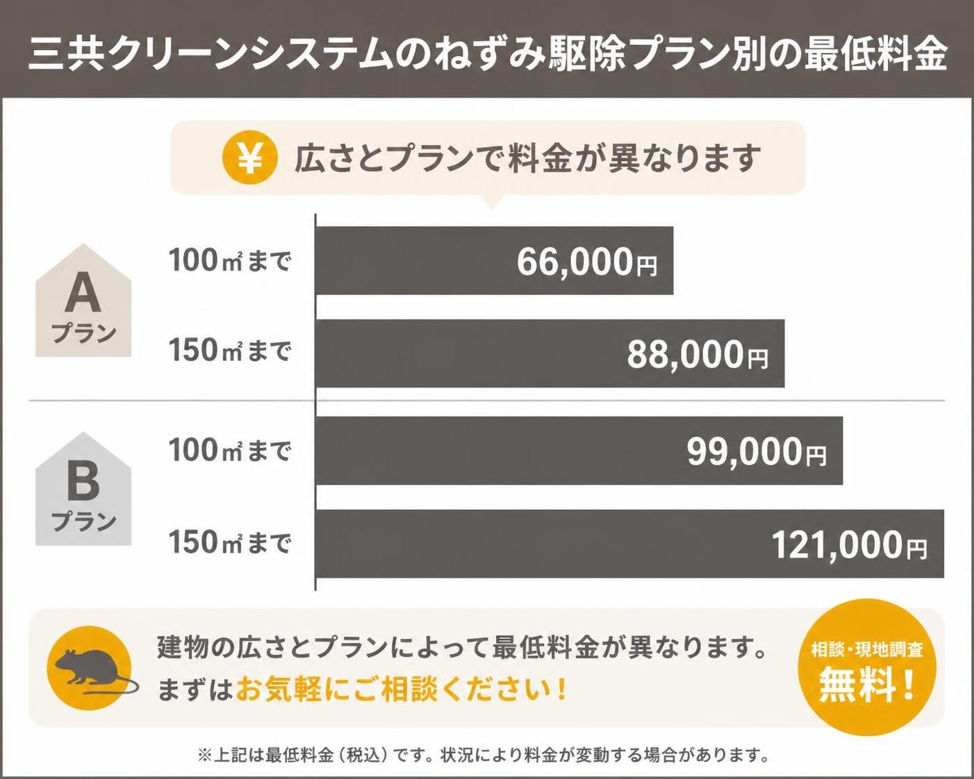 【横棒比較作成】三共クリーンシステムのねずみ駆除プラン別の最低料金。Aプラン100㎡まで:66000円 / Aプラン150㎡まで:88000円 / Bプラン100㎡まで:99000円 / Bプラン150㎡まで:121000円