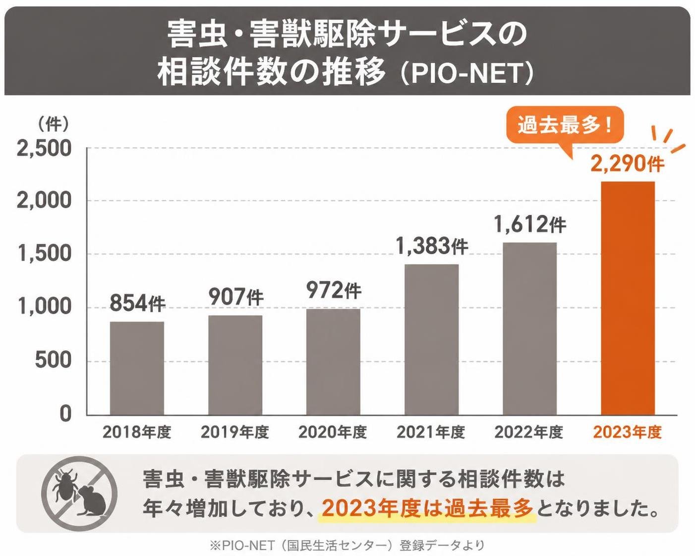 【縦棒作成】害虫・害獣駆除サービスの相談件数の推移(PIO-NET)。2018年度:854件 / 2019年度:907件 / 2020年度:972件 / 2021年度:1383件 / 2022年度:1612件 / 2023年度:2290件。2023年度を強調