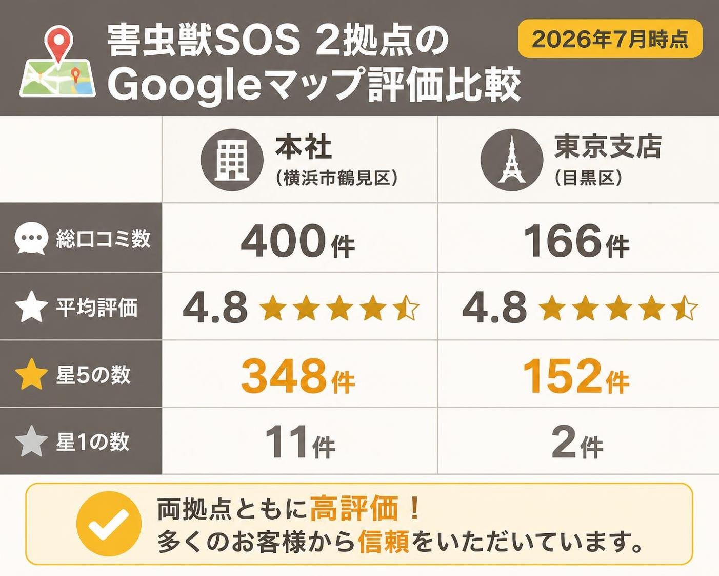 【比較表作成】害虫獣SOS2拠点のGoogleマップ評価(2026年7月時点)。本社(横浜市鶴見区): 総口コミ数=400件, 平均評価=4.8, 星5=348件, 星1=11件 / 東京支店(目黒区): 総口コミ数=166件, 平均評価=4.8, 星5=152件, 星1=2件
