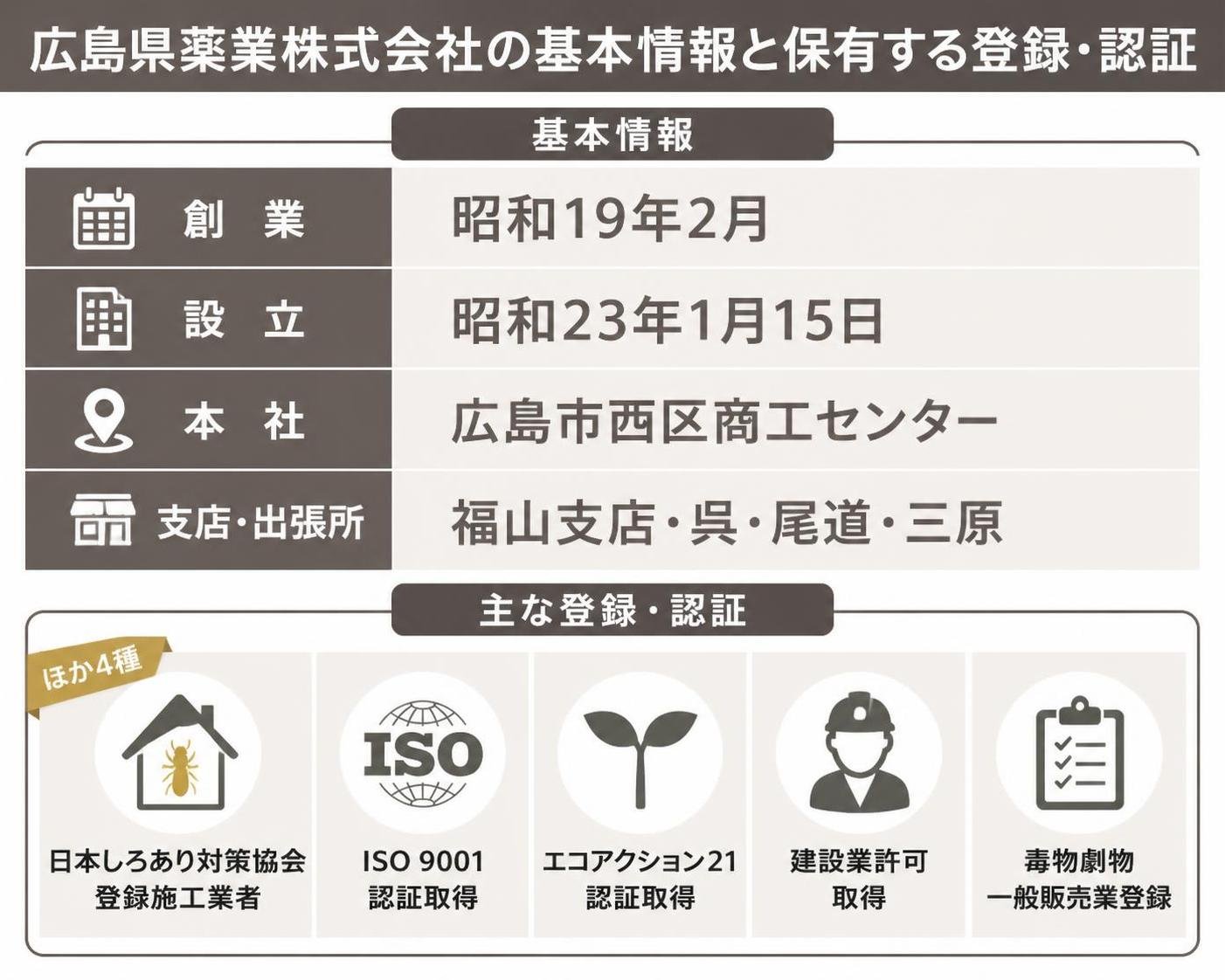 【比較表作成】広島県薬業株式会社の基本情報と保有する登録・認証。創業: 内容=昭和19年2月 / 設立: 内容=昭和23年1月15日 / 本社: 内容=広島市西区商工センター / 支店・出張所: 内容=福山支店・呉・尾道・三原 / 主な登録・認証: 内容=日本しろあり対策協会登録施工業者ほか4種