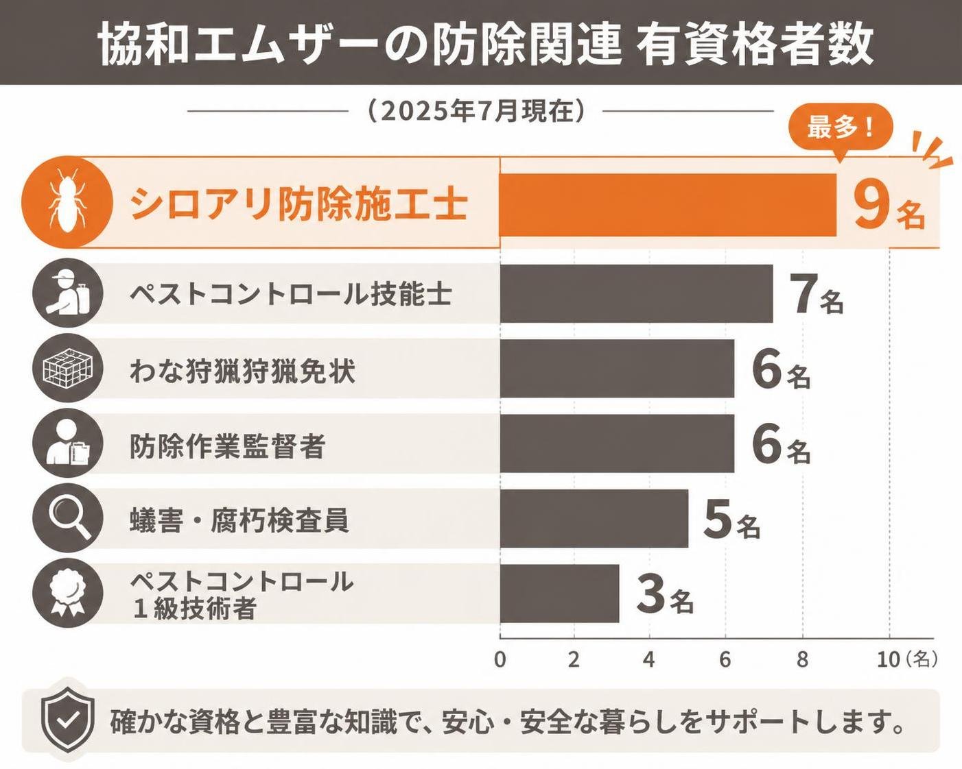 【横棒比較作成】協和エムザーの防除関連 有資格者数(2025年7月現在)。シロアリ防除施工士:9名 / ぺストコントロール技能士:7名 / わな狩猟狩猟免状:6名 / 防除作業監督者:6名 / 蟻害・腐朽検査員:5名 / ペストコントロール1級技術者:3名 シロアリ防除施工士を強調