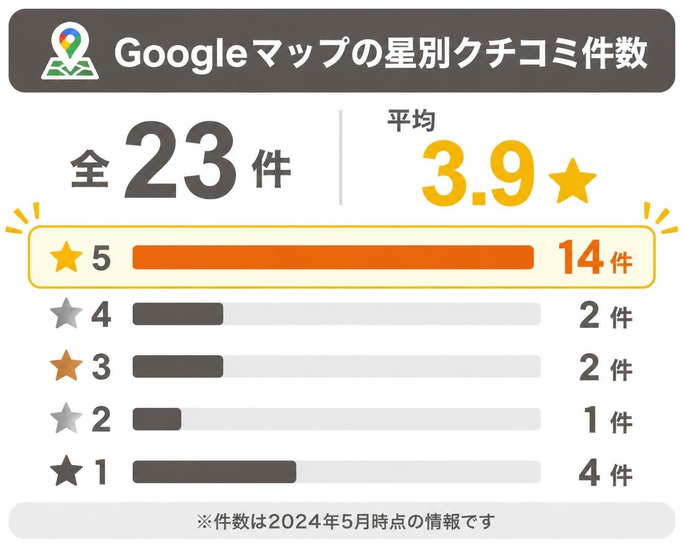 【横棒比較作成】Googleマップの星別クチコミ件数（全23件・平均3.9）。★5:14件 / ★4:2件 / ★3:2件 / ★2:1件 / ★1:4件。★5を強調