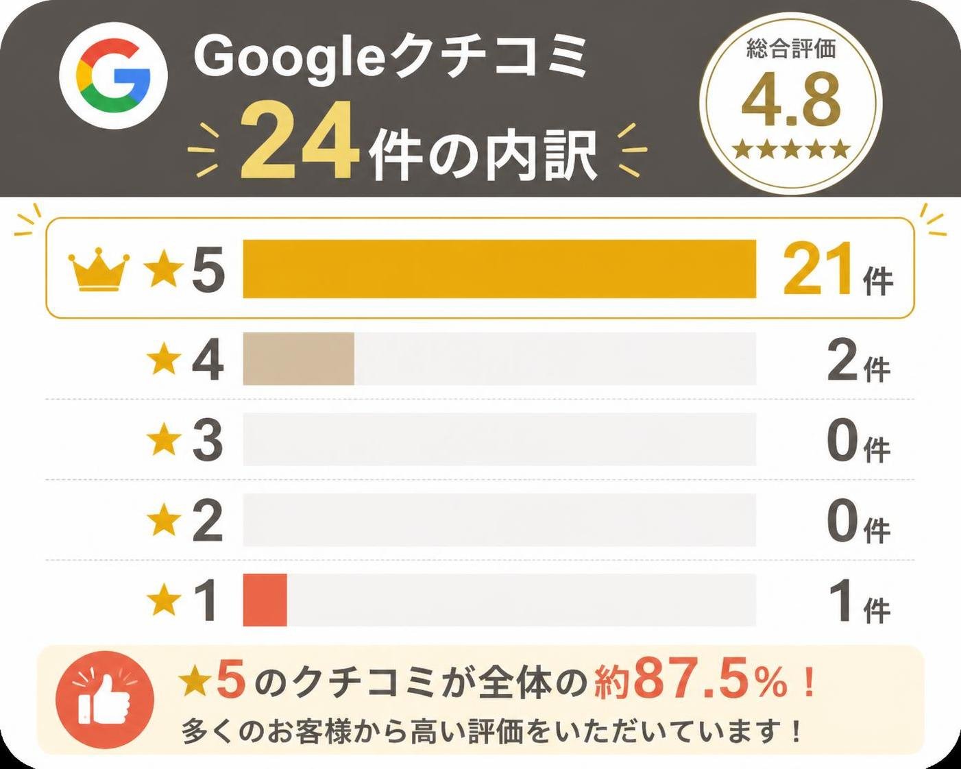 【横棒比較作成】Googleクチコミ24件の内訳(総合4.8)。★5:21件 / ★4:2件 / ★3:0件 / ★2:0件 / ★1:1件 ★5を強調