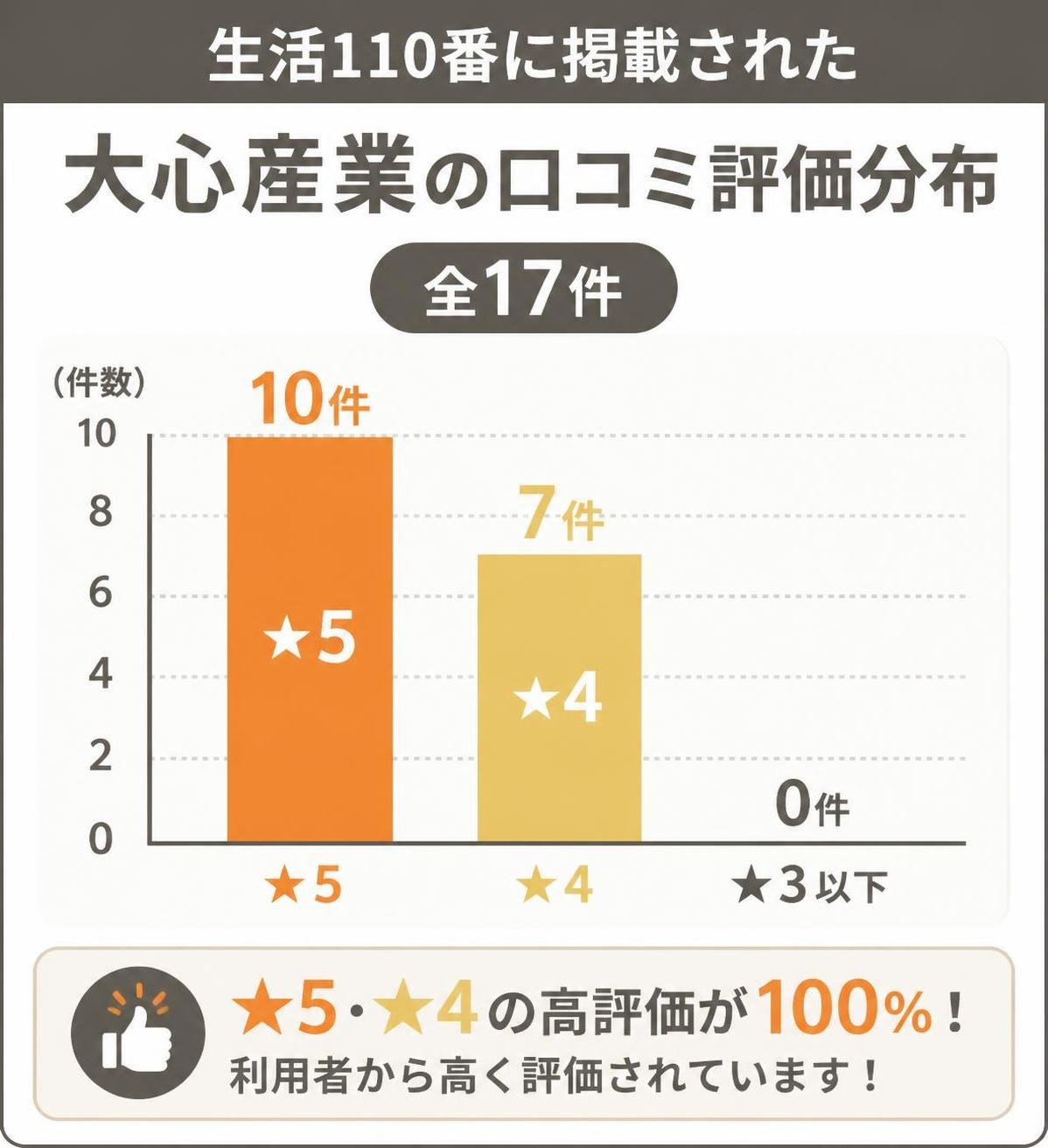 【縦棒作成】生活110番に掲載された大心産業の口コミ評価分布(全17件)。★5:10件 / ★4:7件 / ★3以下:0件