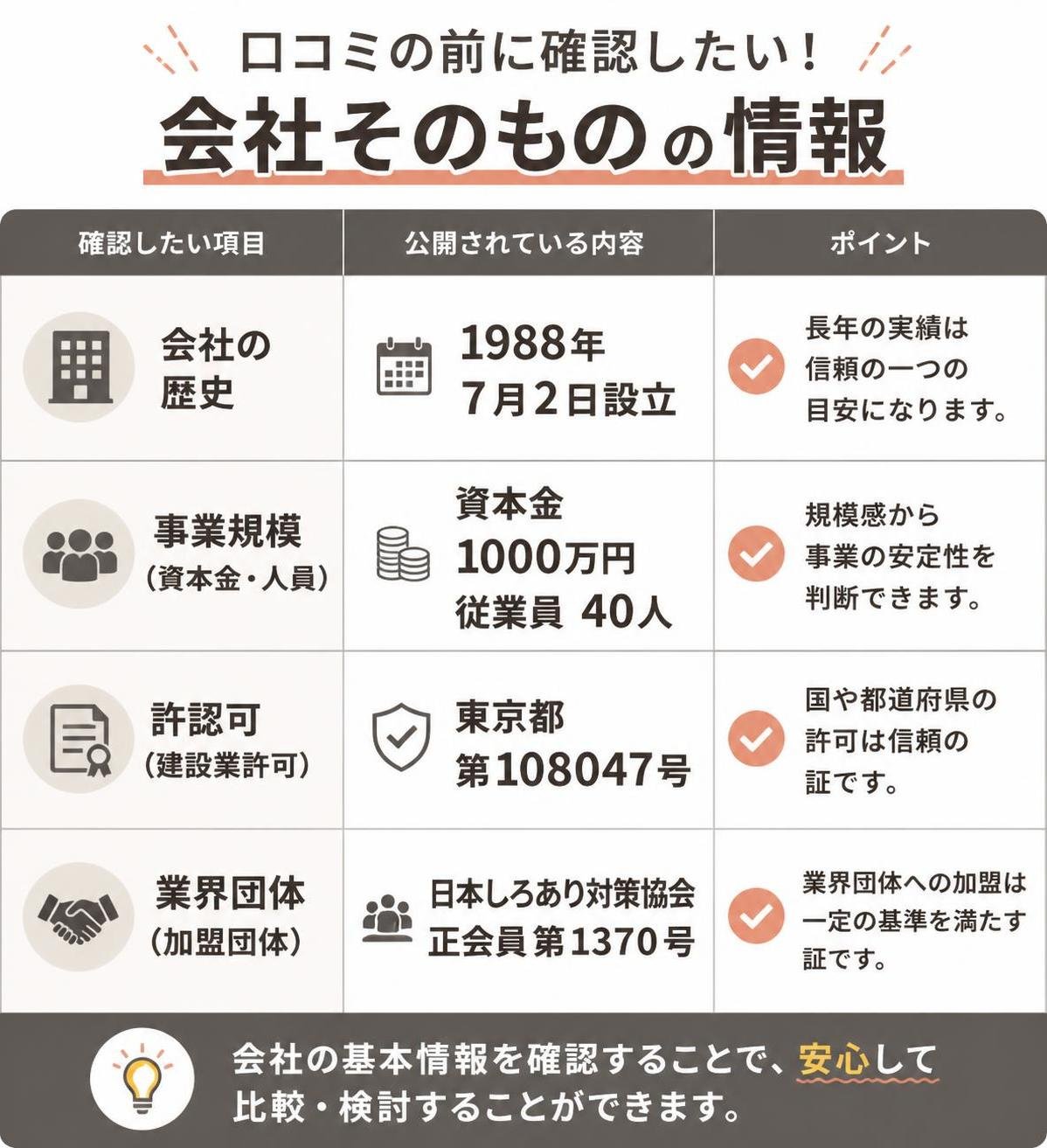 【比較表作成】口コミの前に確認したい「会社そのもの」の情報。設立: 確認したい項目=会社の歴史, 公開されている内容=1988年7月2日設立 / 資本金・人員: 確認したい項目=事業規模, 公開されている内容=資本金1000万円・従業員40人 / 建設業許可: 確認したい項目=許認可, 公開されている内容=東京都第108047号 / 加盟団体: 確認したい項目=業界団体, 公開されている内容=日本しろあり対策協会 正会員第1370号