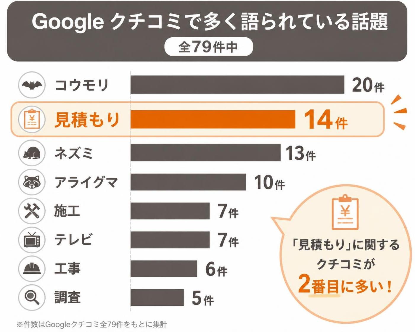 【横棒比較作成】Googleクチコミで多く語られている話題(全79件中)。コウモリ:20件 / 見積もり:14件 / ネズミ:13件 / アライグマ:10件 / 施工:7件 / テレビ:7件 / 工事:6件 / 調査:5件 見積もりを強調