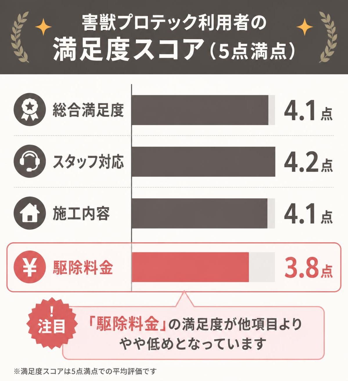 【横棒比較作成】害獣プロテック利用者の満足度スコア(5点満点)。総合満足度:4.1点 / スタッフ対応:4.2点 / 施工内容:4.1点 / 駆除料金:3.8点。駆除料金を強調