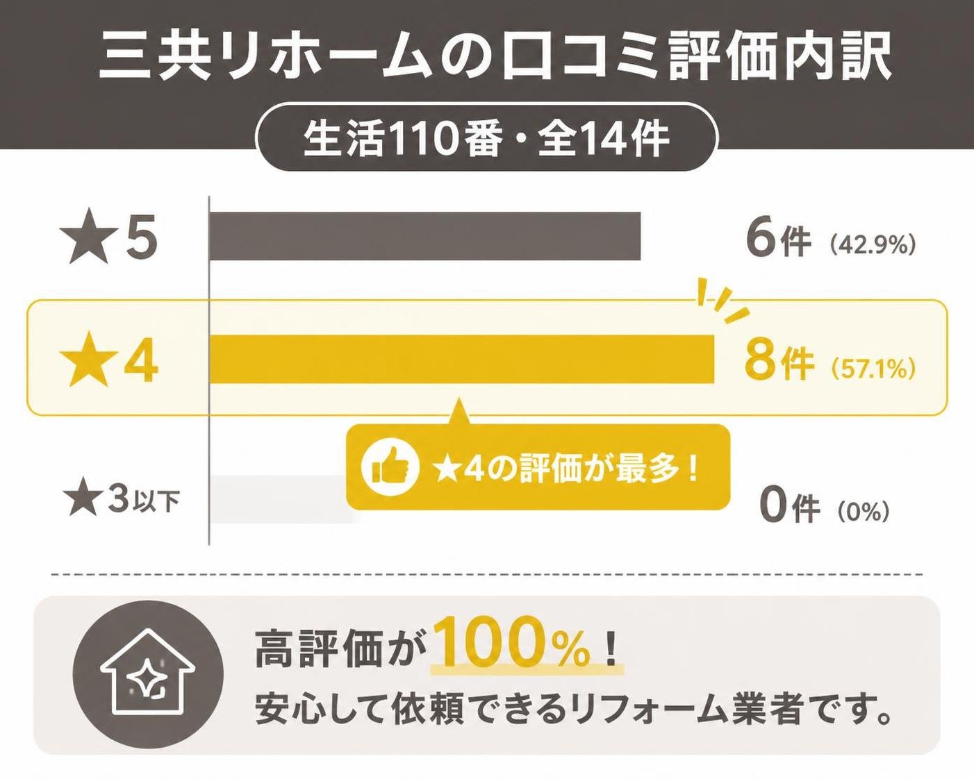 【横棒比較作成】三共リホームの口コミ評価内訳(生活110番・全14件)。★5:6件 / ★4:8件 / ★3以下:0件。★4を強調