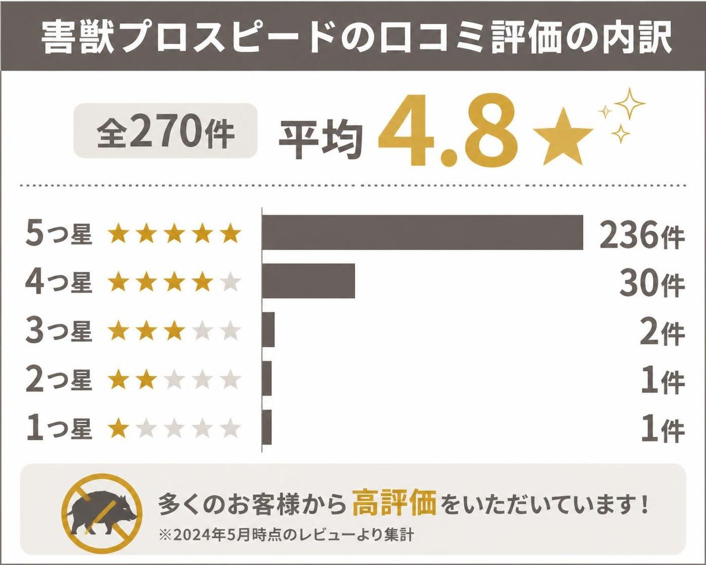【横棒比較作成】害獣プロスピードの口コミ評価の内訳(全270件・平均4.8)。5つ星:236件 / 4つ星:30件 / 3つ星:2件 / 2つ星:1件 / 1つ星:1件