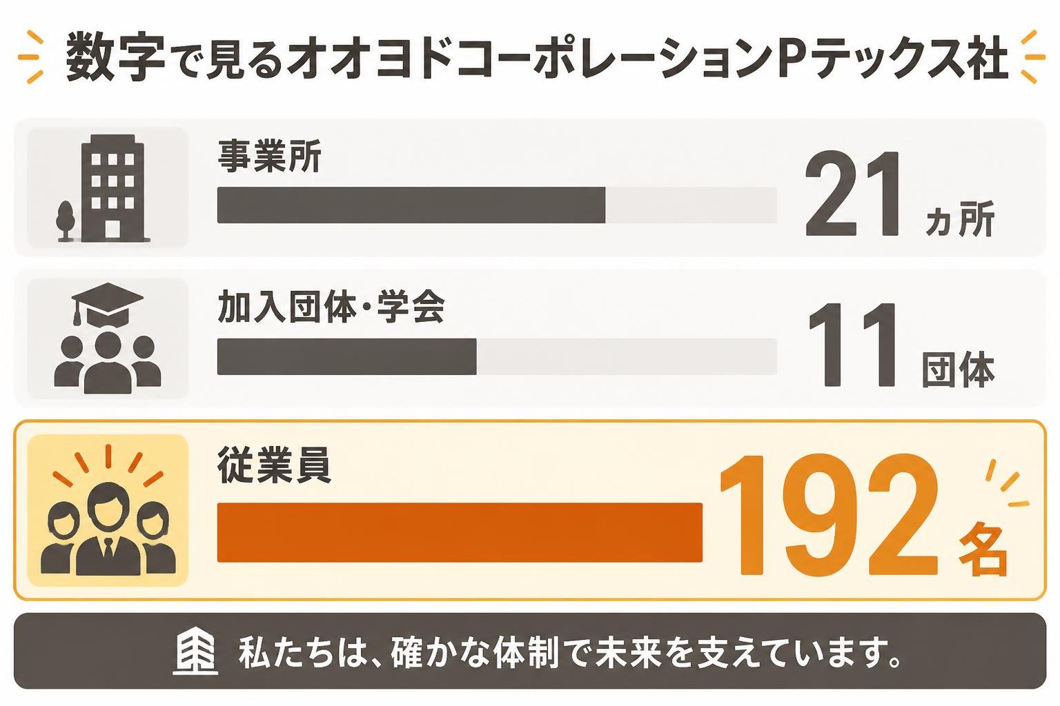 【横棒比較作成】数字で見るオオヨドコーポレーションPテックス社。事業所:21ヵ所 / 加入団体・学会:11団体 / 従業員:192名。従業員を強調