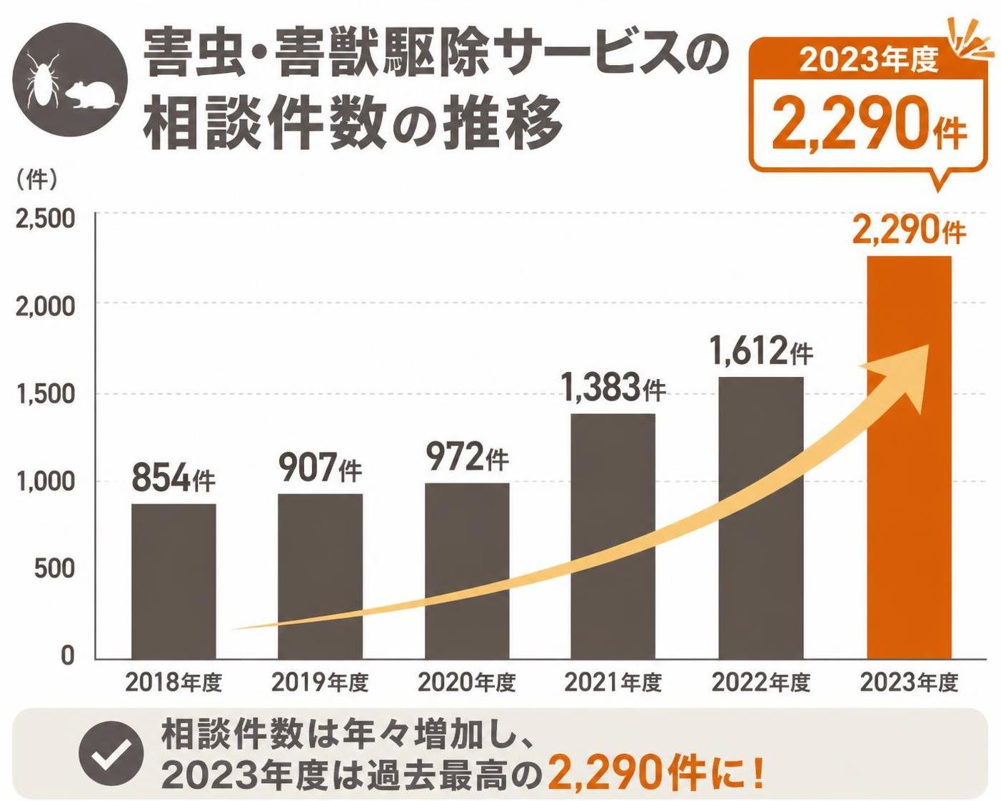 【縦棒作成】害虫・害獣駆除サービスの相談件数の推移。2018年度:854件 / 2019年度:907件 / 2020年度:972件 / 2021年度:1383件 / 2022年度:1612件 / 2023年度:2290件。2023年度を強調