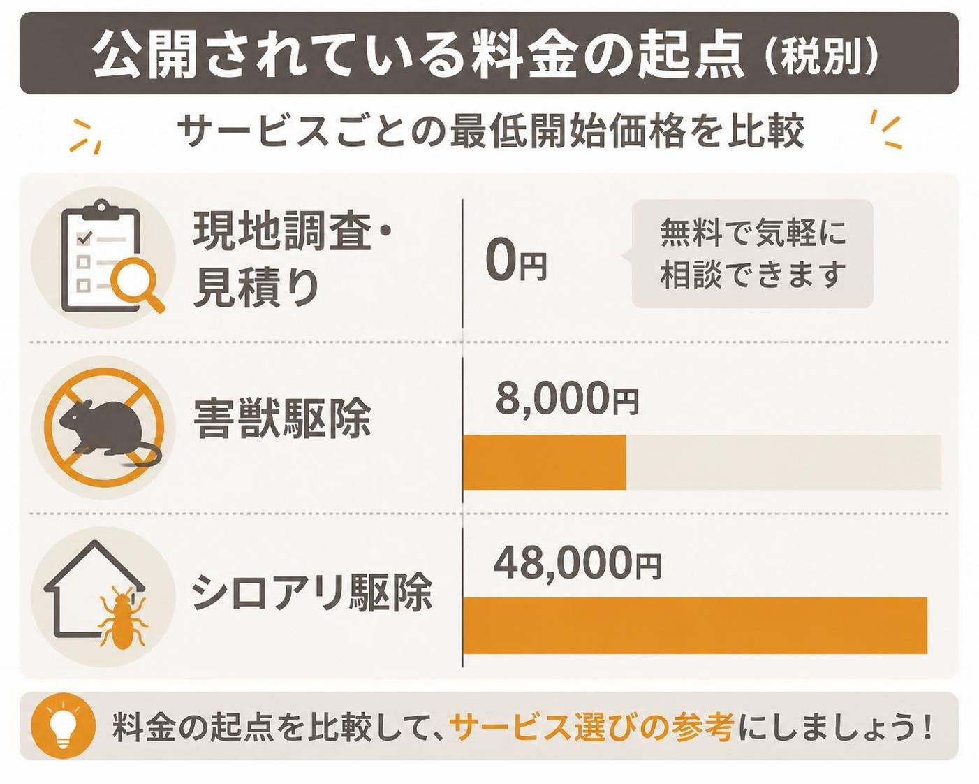 【横棒比較作成】公開されている料金の起点(税別)。現地調査・見積り:0円 / 害獣駆除:8000円 / シロアリ駆除:48000円