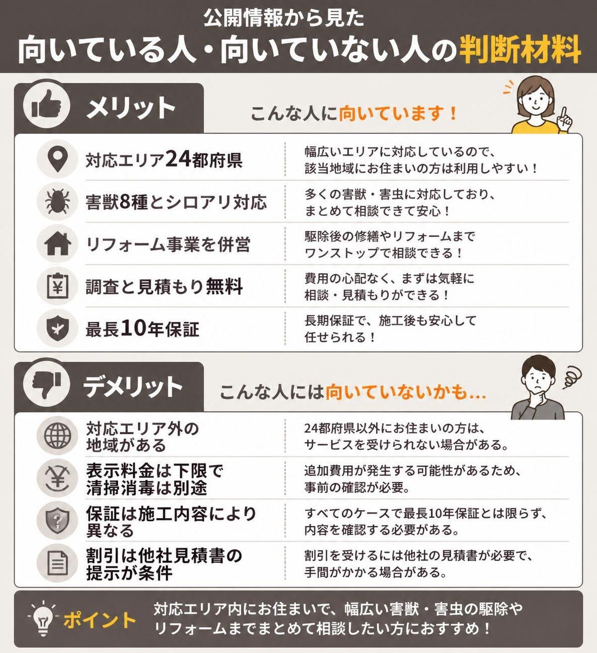 【メリデメ作成】公開情報から見た向いている人・向いていない人の判断材料。メリット:対応エリア24都府県 / 害獣8種とシロアリ対応 / リフォーム事業を併営 / 調査と見積もり無料 / 最長10年保証 // デメリット:対応エリア外の地域がある / 表示料金は下限で清掃消毒は別途 / 保証は施工内容により異なる / 割引は他社見積書の提示が条件