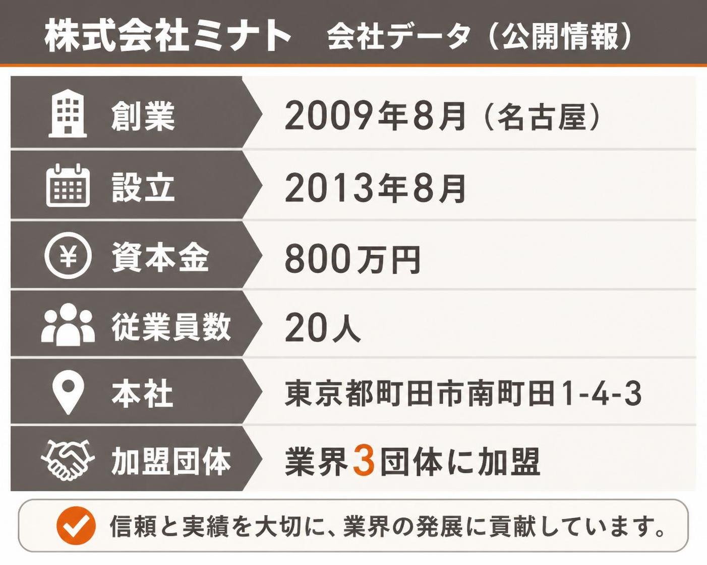 【比較表作成】株式会社ミナトの会社データ(公開情報)。創業: 内容=2009年8月(名古屋) / 設立: 内容=2013年8月 / 資本金: 内容=800万円 / 従業員数: 内容=20人 / 本社: 内容=東京都町田市南町田1-4-3 / 加盟団体: 内容=業界3団体に加盟