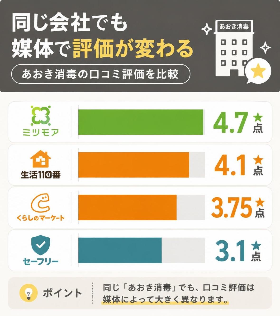 【横棒比較作成】同じ会社でも媒体で評価が変わる(あおき消毒の口コミ評価)。ミツモア:4.7点 / 生活110番:4.1点 / くらしのマーケット:3.75点 / セーフリー:3.1点