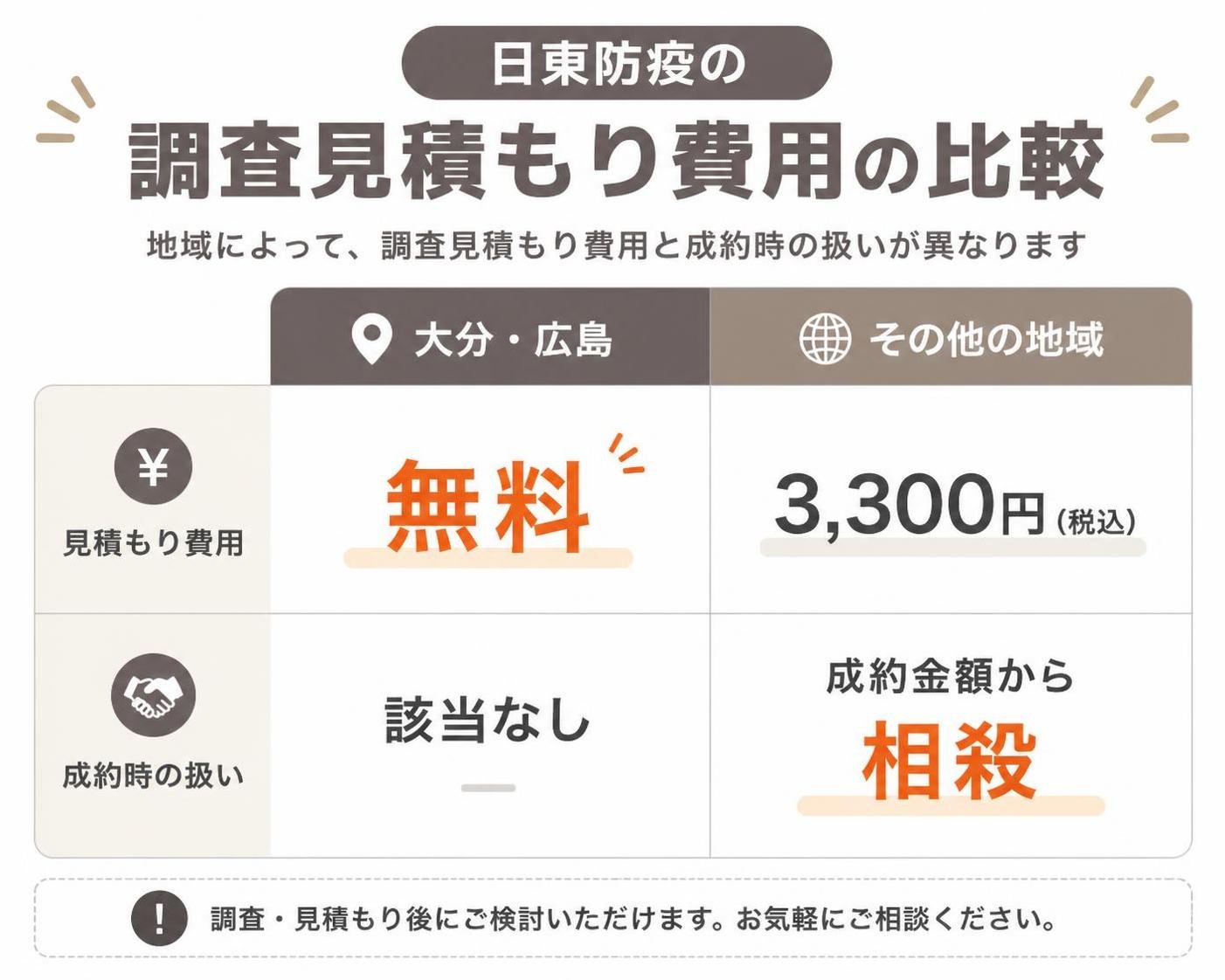【比較表作成】日東防疫の調査見積もり費用(地域による違い)。大分・広島: 見積もり費用=無料, 成約時の扱い=該当なし / その他の地域: 見積もり費用=3300円(税込), 成約時の扱い=成約金額から相殺