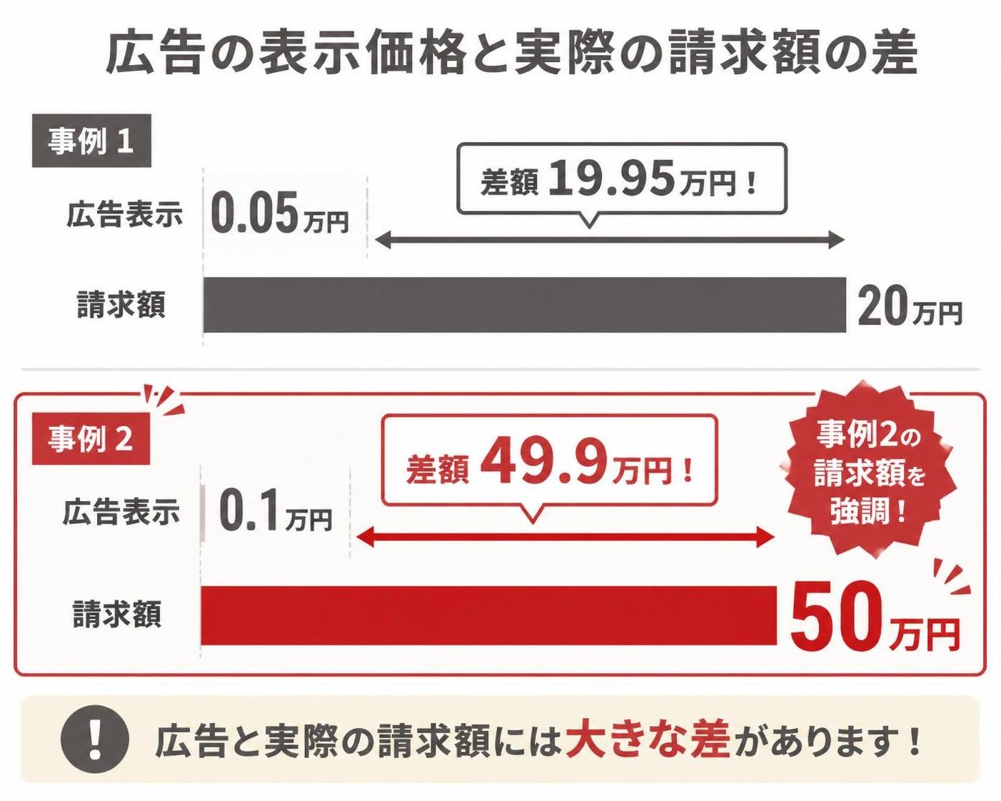 【横棒比較作成】広告の表示価格と実際の請求額の差。事例1の広告表示:0.05万円 / 事例1の請求額:20万円 / 事例2の広告表示:0.1万円 / 事例2の請求額:50万円。事例2の請求額を強調