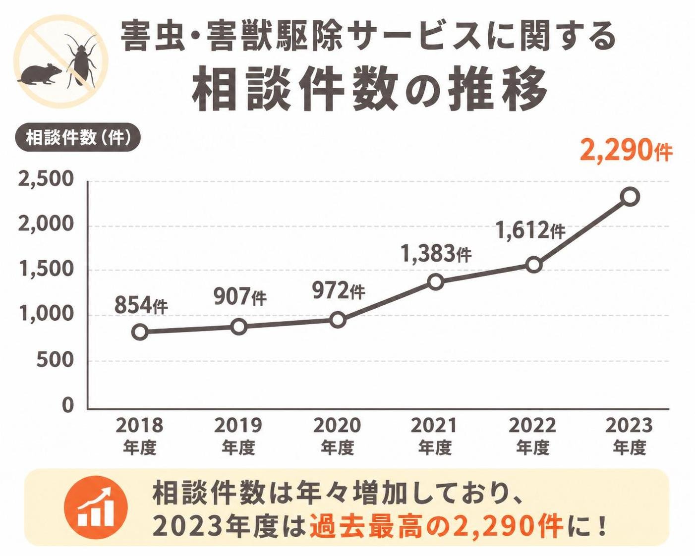 【折れ線作成】害虫・害獣駆除サービスに関する相談件数の推移。2018年度:854件 / 2019年度:907件 / 2020年度:972件 / 2021年度:1383件 / 2022年度:1612件 / 2023年度:2290件