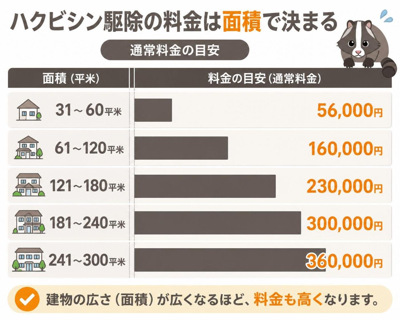 【横棒比較作成】ハクビシン駆除の料金は面積で決まる(通常料金の目安)。31〜60平米:56000円 / 61〜120平米:160000円 / 121〜180平米:230000円 / 181〜240平米:300000円 / 241〜300平米:360000円
