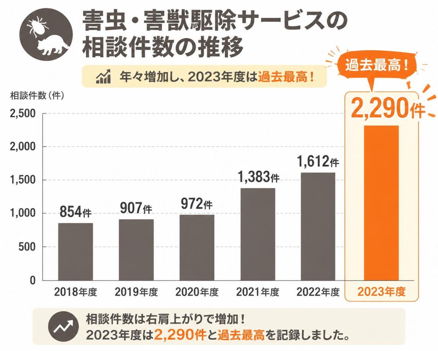 【縦棒作成】害虫・害獣駆除サービスの相談件数の推移。2018年度:854件 / 2019年度:907件 / 2020年度:972件 / 2021年度:1383件 / 2022年度:1612件 / 2023年度:2290件 2023年度を強調